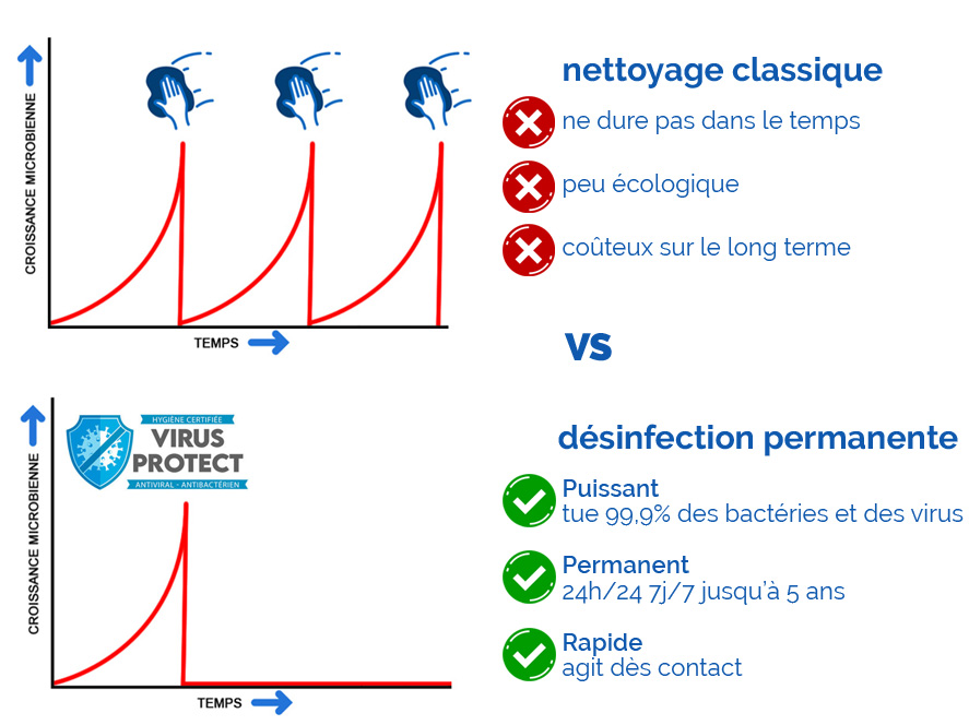 nettoyage classique vs désinfection permanente